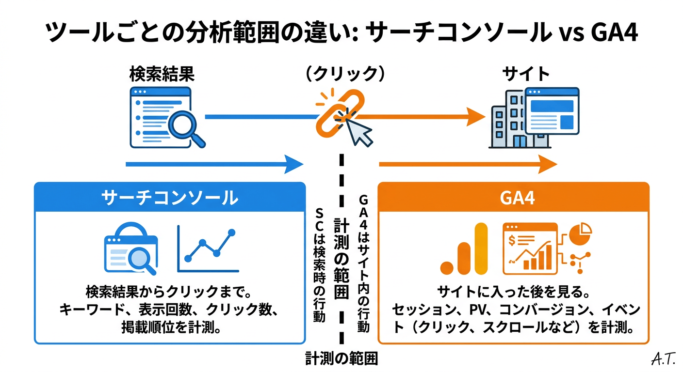 サーチコンソールは検索結果からクリックまで、GA4はサイトに入った後を見る